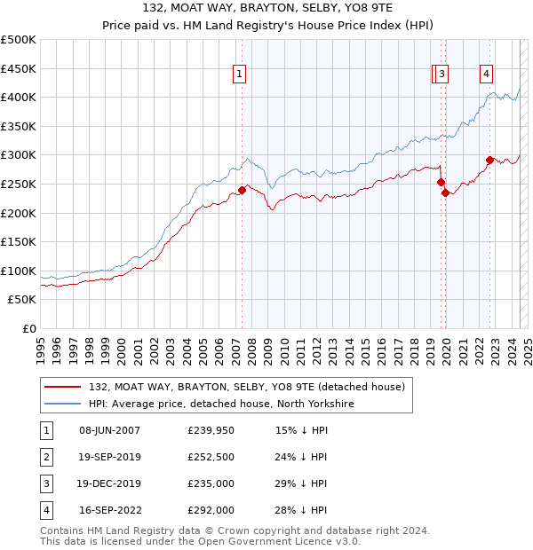 132, MOAT WAY, BRAYTON, SELBY, YO8 9TE: Price paid vs HM Land Registry's House Price Index