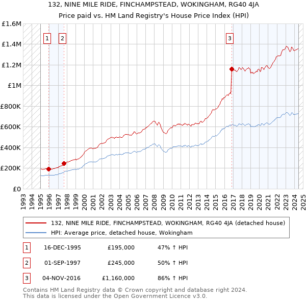 132, NINE MILE RIDE, FINCHAMPSTEAD, WOKINGHAM, RG40 4JA: Price paid vs HM Land Registry's House Price Index