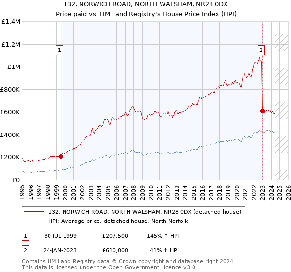 132, NORWICH ROAD, NORTH WALSHAM, NR28 0DX: Price paid vs HM Land Registry's House Price Index