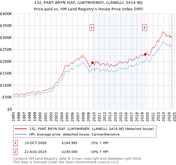 132, PANT BRYN ISAF, LLWYNHENDY, LLANELLI, SA14 9EJ: Price paid vs HM Land Registry's House Price Index