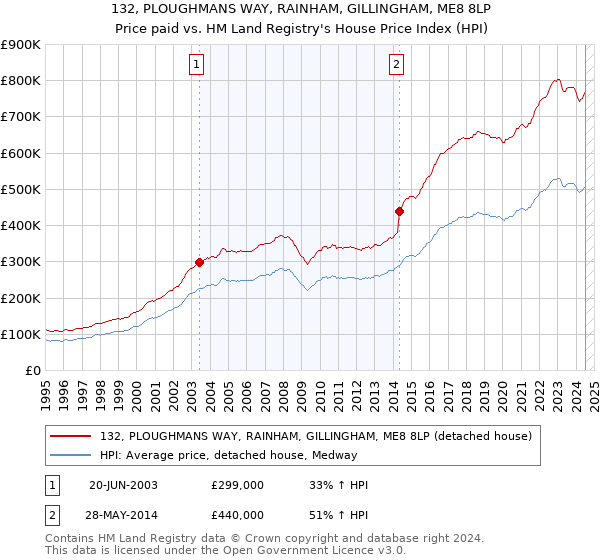 132, PLOUGHMANS WAY, RAINHAM, GILLINGHAM, ME8 8LP: Price paid vs HM Land Registry's House Price Index