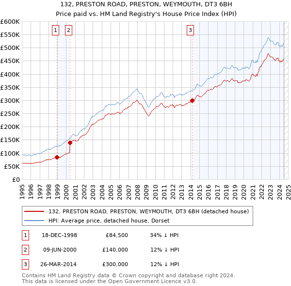 132, PRESTON ROAD, PRESTON, WEYMOUTH, DT3 6BH: Price paid vs HM Land Registry's House Price Index