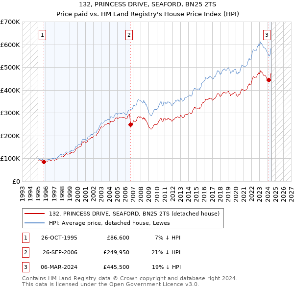 132, PRINCESS DRIVE, SEAFORD, BN25 2TS: Price paid vs HM Land Registry's House Price Index