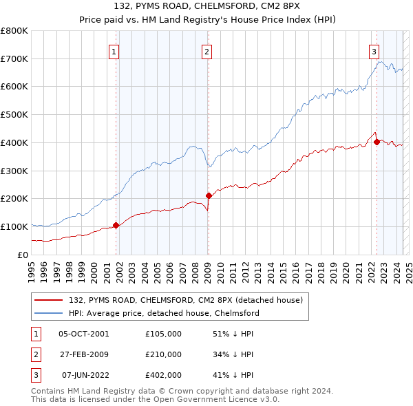 132, PYMS ROAD, CHELMSFORD, CM2 8PX: Price paid vs HM Land Registry's House Price Index