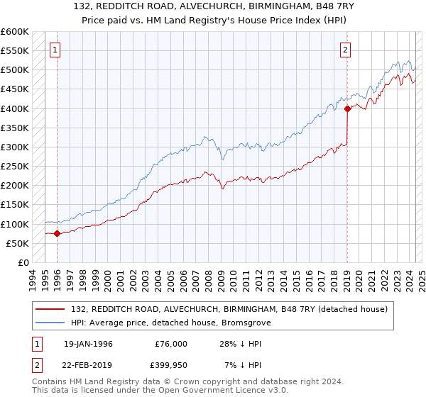 132, REDDITCH ROAD, ALVECHURCH, BIRMINGHAM, B48 7RY: Price paid vs HM Land Registry's House Price Index