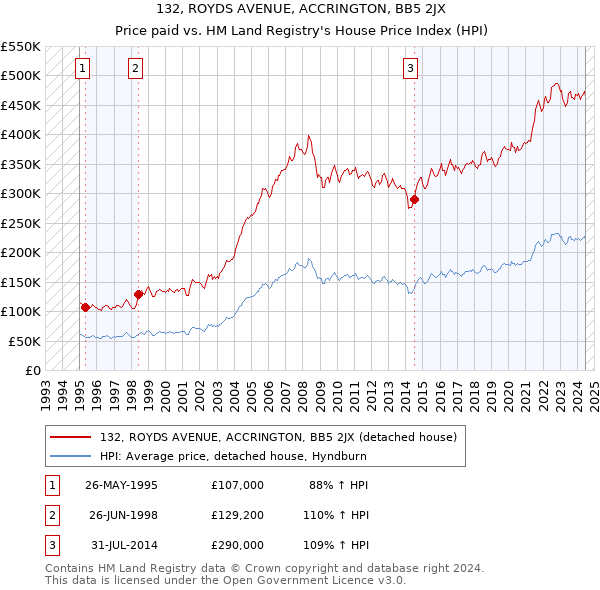 132, ROYDS AVENUE, ACCRINGTON, BB5 2JX: Price paid vs HM Land Registry's House Price Index