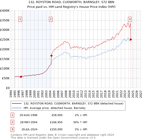 132, ROYSTON ROAD, CUDWORTH, BARNSLEY, S72 8BN: Price paid vs HM Land Registry's House Price Index