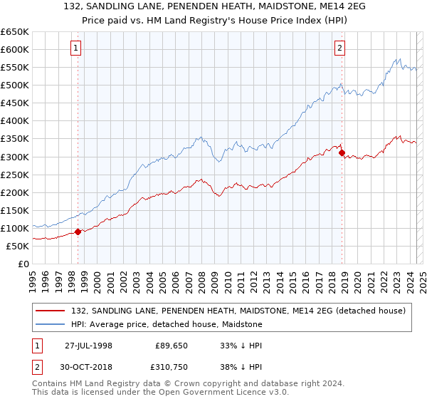 132, SANDLING LANE, PENENDEN HEATH, MAIDSTONE, ME14 2EG: Price paid vs HM Land Registry's House Price Index