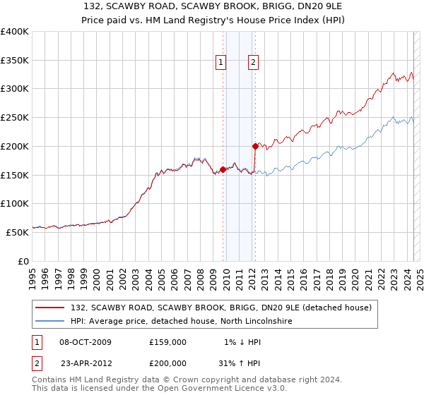 132, SCAWBY ROAD, SCAWBY BROOK, BRIGG, DN20 9LE: Price paid vs HM Land Registry's House Price Index