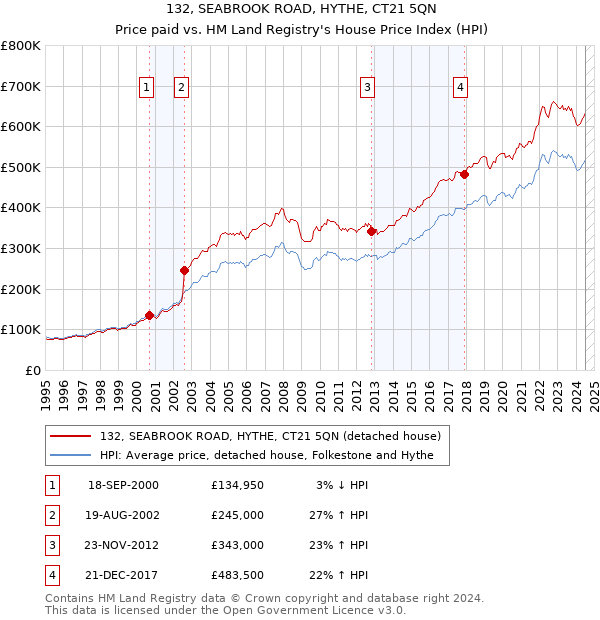 132, SEABROOK ROAD, HYTHE, CT21 5QN: Price paid vs HM Land Registry's House Price Index