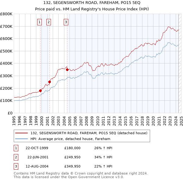 132, SEGENSWORTH ROAD, FAREHAM, PO15 5EQ: Price paid vs HM Land Registry's House Price Index