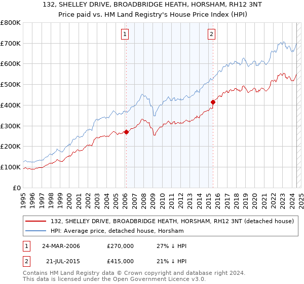 132, SHELLEY DRIVE, BROADBRIDGE HEATH, HORSHAM, RH12 3NT: Price paid vs HM Land Registry's House Price Index