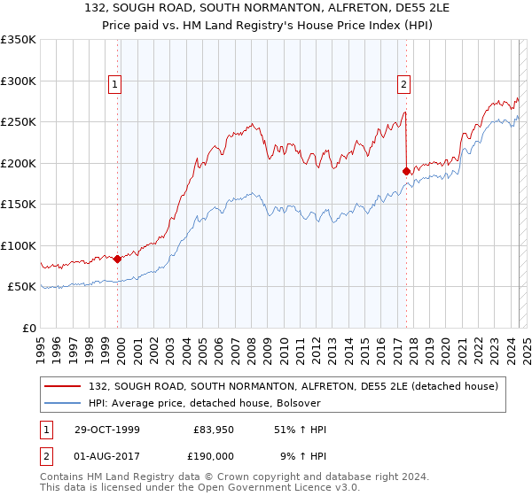 132, SOUGH ROAD, SOUTH NORMANTON, ALFRETON, DE55 2LE: Price paid vs HM Land Registry's House Price Index