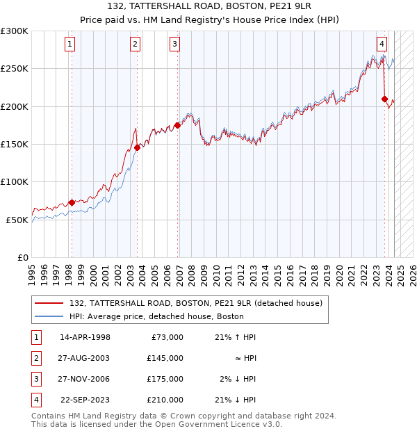 132, TATTERSHALL ROAD, BOSTON, PE21 9LR: Price paid vs HM Land Registry's House Price Index