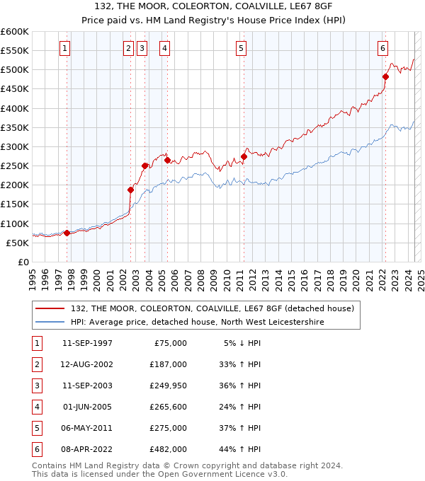 132, THE MOOR, COLEORTON, COALVILLE, LE67 8GF: Price paid vs HM Land Registry's House Price Index