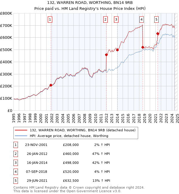 132, WARREN ROAD, WORTHING, BN14 9RB: Price paid vs HM Land Registry's House Price Index