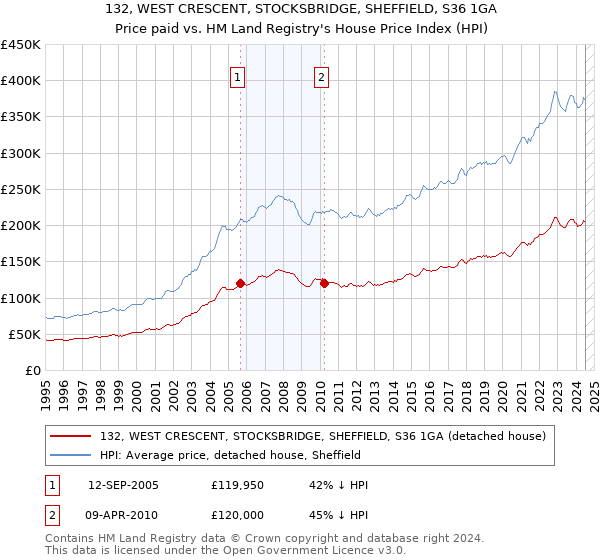 132, WEST CRESCENT, STOCKSBRIDGE, SHEFFIELD, S36 1GA: Price paid vs HM Land Registry's House Price Index