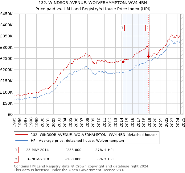 132, WINDSOR AVENUE, WOLVERHAMPTON, WV4 4BN: Price paid vs HM Land Registry's House Price Index