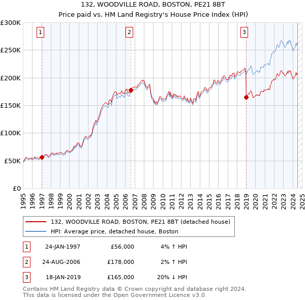 132, WOODVILLE ROAD, BOSTON, PE21 8BT: Price paid vs HM Land Registry's House Price Index