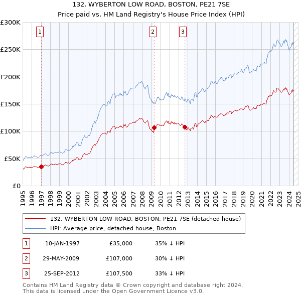 132, WYBERTON LOW ROAD, BOSTON, PE21 7SE: Price paid vs HM Land Registry's House Price Index