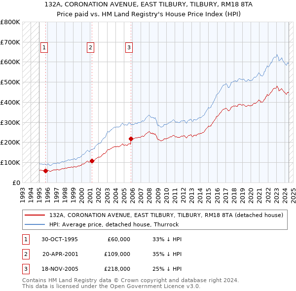 132A, CORONATION AVENUE, EAST TILBURY, TILBURY, RM18 8TA: Price paid vs HM Land Registry's House Price Index