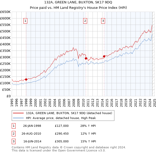 132A, GREEN LANE, BUXTON, SK17 9DQ: Price paid vs HM Land Registry's House Price Index