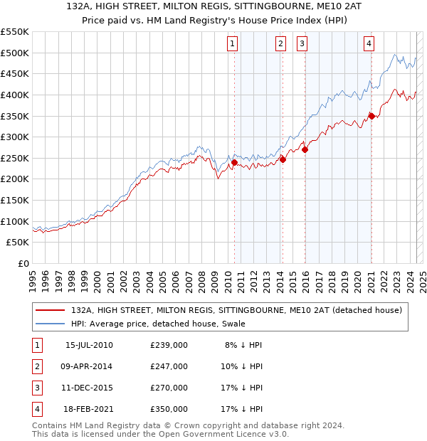 132A, HIGH STREET, MILTON REGIS, SITTINGBOURNE, ME10 2AT: Price paid vs HM Land Registry's House Price Index