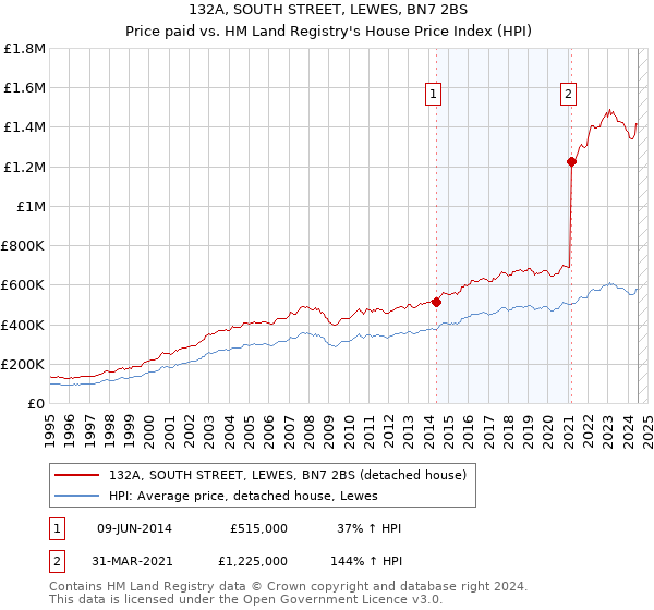 132A, SOUTH STREET, LEWES, BN7 2BS: Price paid vs HM Land Registry's House Price Index