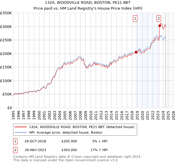 132A, WOODVILLE ROAD, BOSTON, PE21 8BT: Price paid vs HM Land Registry's House Price Index