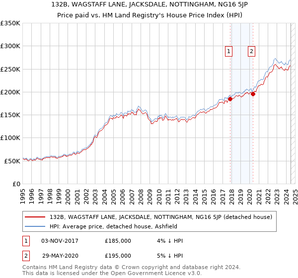 132B, WAGSTAFF LANE, JACKSDALE, NOTTINGHAM, NG16 5JP: Price paid vs HM Land Registry's House Price Index