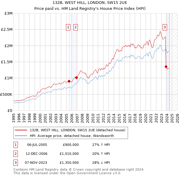 132B, WEST HILL, LONDON, SW15 2UE: Price paid vs HM Land Registry's House Price Index