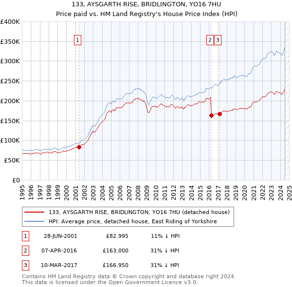 133, AYSGARTH RISE, BRIDLINGTON, YO16 7HU: Price paid vs HM Land Registry's House Price Index