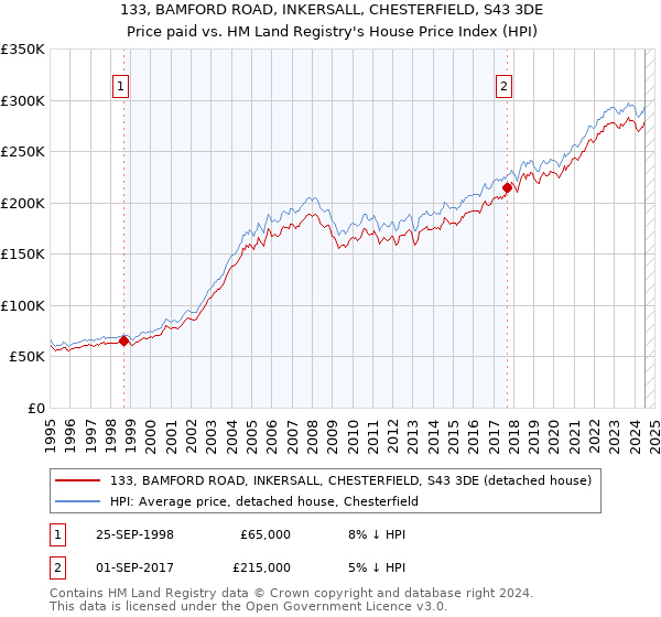 133, BAMFORD ROAD, INKERSALL, CHESTERFIELD, S43 3DE: Price paid vs HM Land Registry's House Price Index