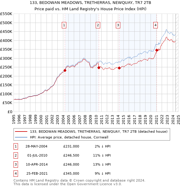 133, BEDOWAN MEADOWS, TRETHERRAS, NEWQUAY, TR7 2TB: Price paid vs HM Land Registry's House Price Index