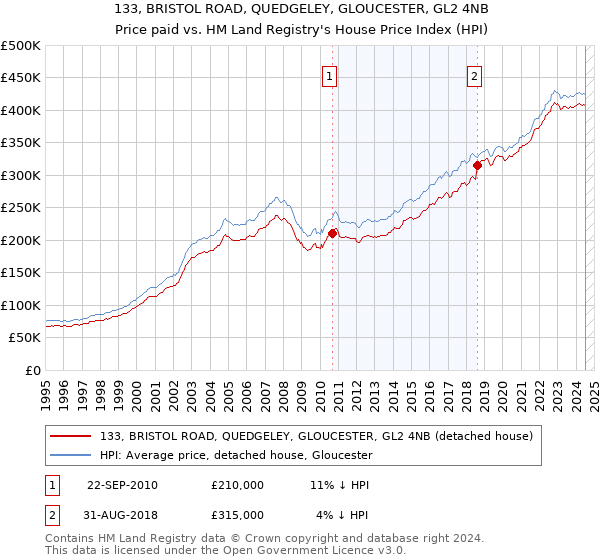 133, BRISTOL ROAD, QUEDGELEY, GLOUCESTER, GL2 4NB: Price paid vs HM Land Registry's House Price Index