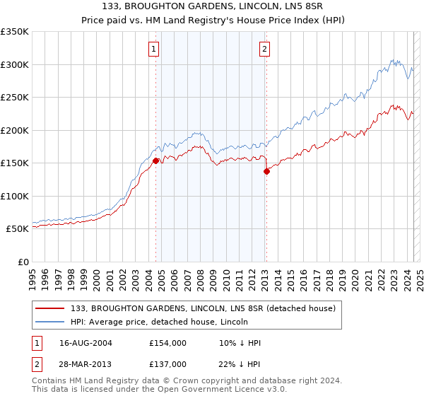 133, BROUGHTON GARDENS, LINCOLN, LN5 8SR: Price paid vs HM Land Registry's House Price Index