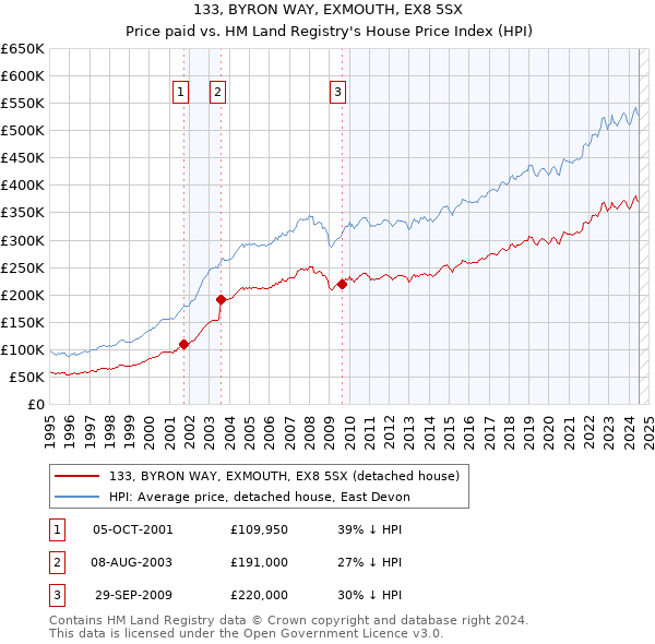 133, BYRON WAY, EXMOUTH, EX8 5SX: Price paid vs HM Land Registry's House Price Index