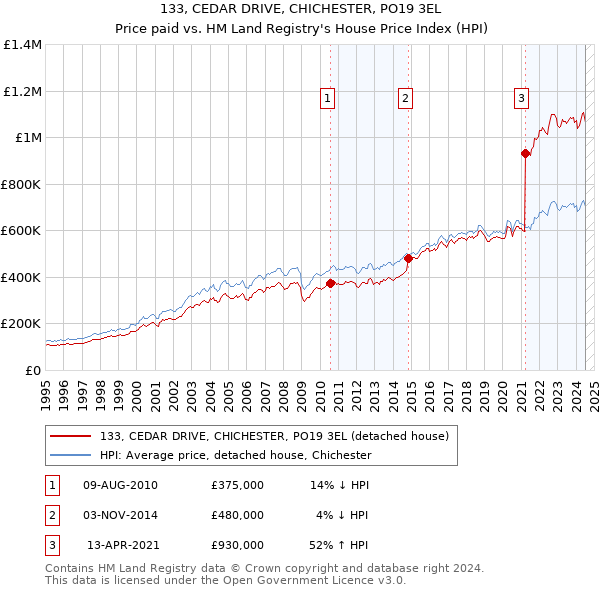 133, CEDAR DRIVE, CHICHESTER, PO19 3EL: Price paid vs HM Land Registry's House Price Index