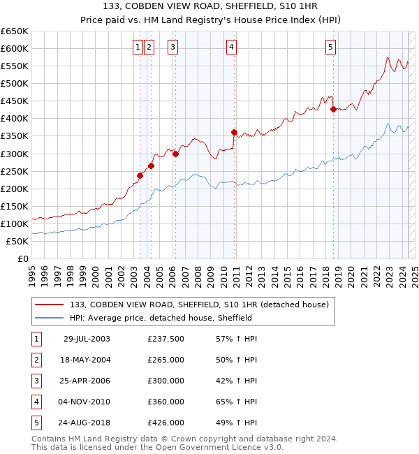 133, COBDEN VIEW ROAD, SHEFFIELD, S10 1HR: Price paid vs HM Land Registry's House Price Index