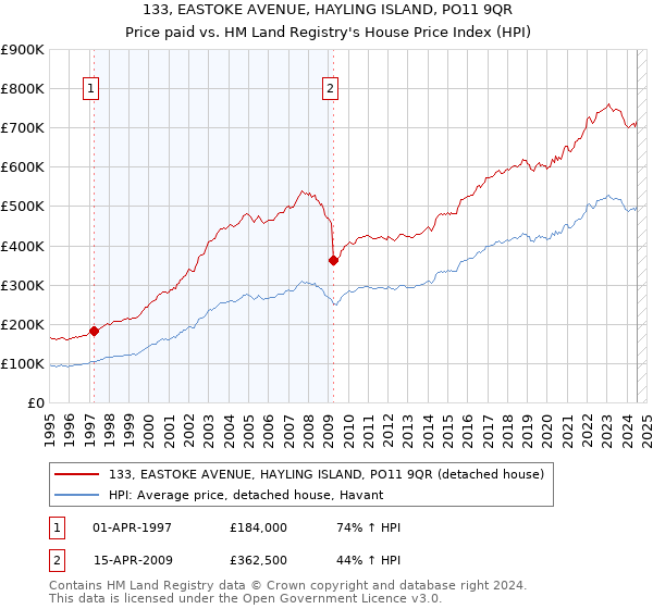 133, EASTOKE AVENUE, HAYLING ISLAND, PO11 9QR: Price paid vs HM Land Registry's House Price Index