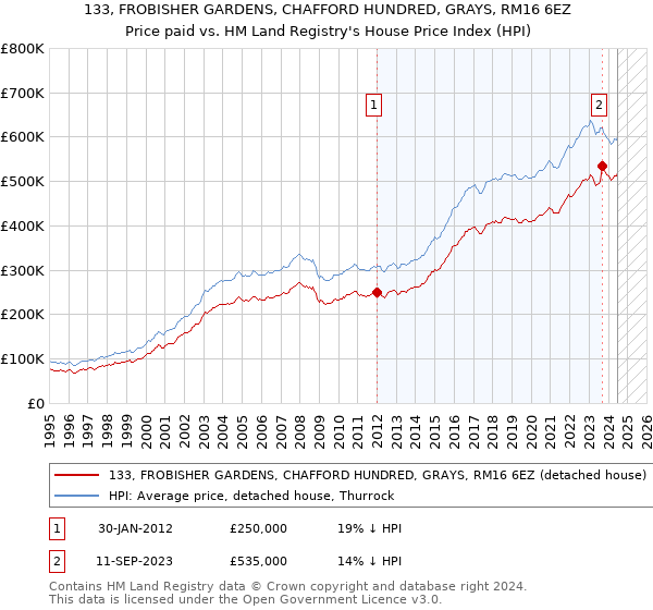 133, FROBISHER GARDENS, CHAFFORD HUNDRED, GRAYS, RM16 6EZ: Price paid vs HM Land Registry's House Price Index