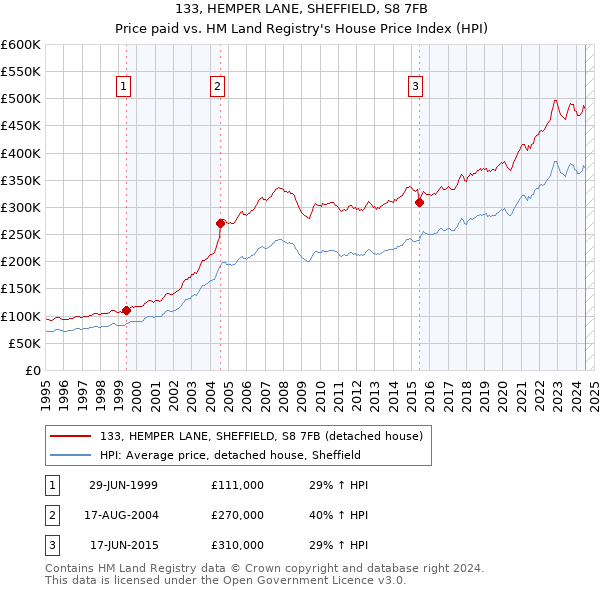 133, HEMPER LANE, SHEFFIELD, S8 7FB: Price paid vs HM Land Registry's House Price Index