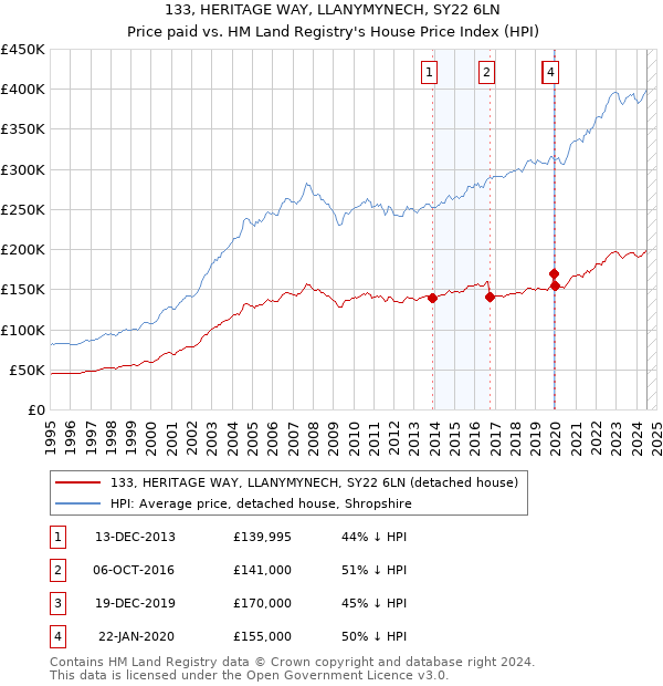 133, HERITAGE WAY, LLANYMYNECH, SY22 6LN: Price paid vs HM Land Registry's House Price Index