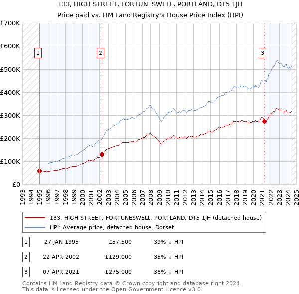 133, HIGH STREET, FORTUNESWELL, PORTLAND, DT5 1JH: Price paid vs HM Land Registry's House Price Index