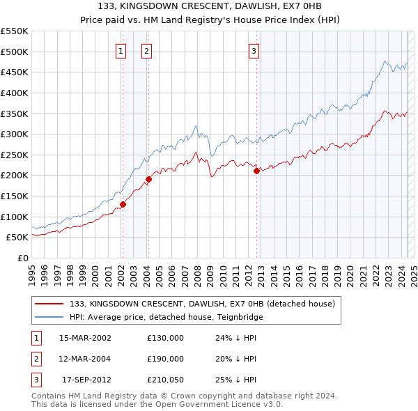 133, KINGSDOWN CRESCENT, DAWLISH, EX7 0HB: Price paid vs HM Land Registry's House Price Index