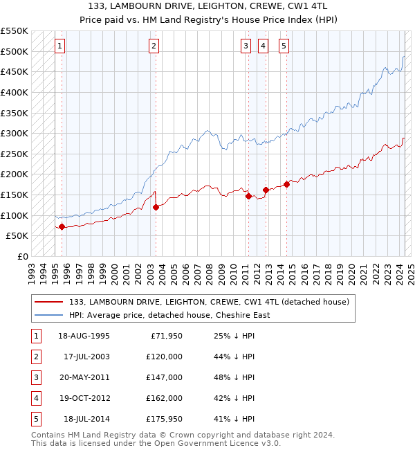 133, LAMBOURN DRIVE, LEIGHTON, CREWE, CW1 4TL: Price paid vs HM Land Registry's House Price Index