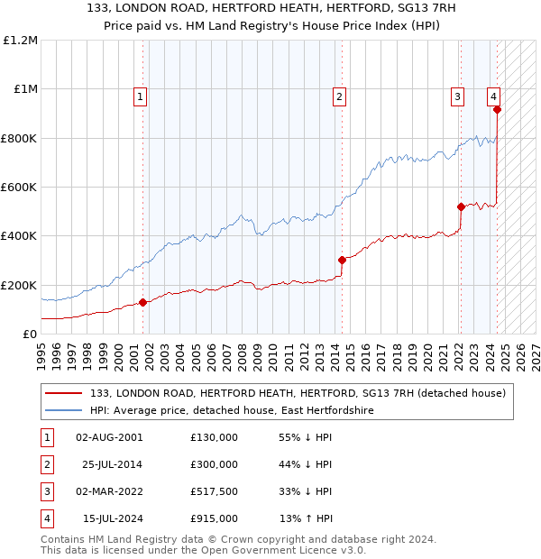 133, LONDON ROAD, HERTFORD HEATH, HERTFORD, SG13 7RH: Price paid vs HM Land Registry's House Price Index