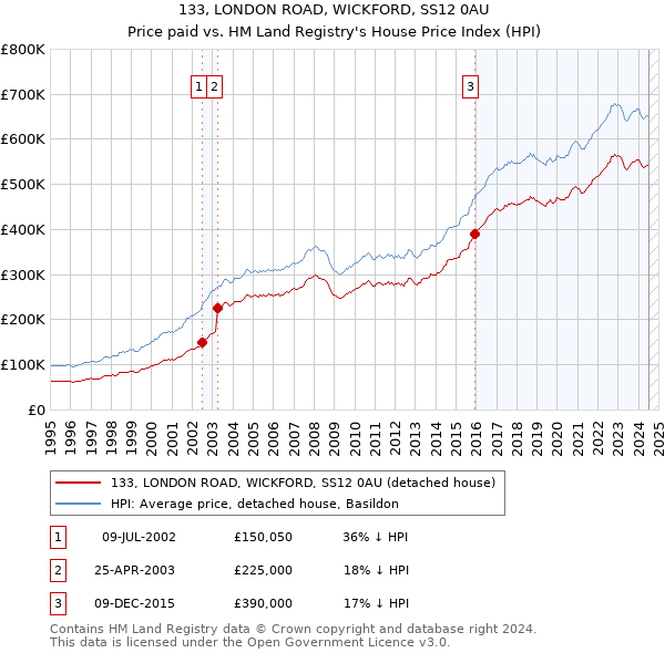 133, LONDON ROAD, WICKFORD, SS12 0AU: Price paid vs HM Land Registry's House Price Index