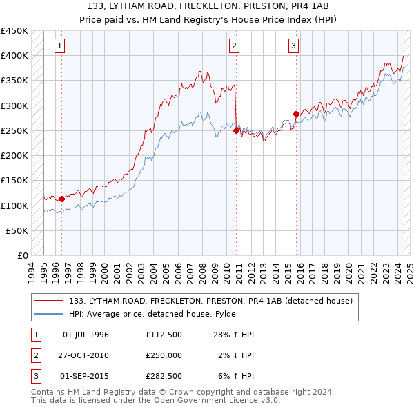 133, LYTHAM ROAD, FRECKLETON, PRESTON, PR4 1AB: Price paid vs HM Land Registry's House Price Index