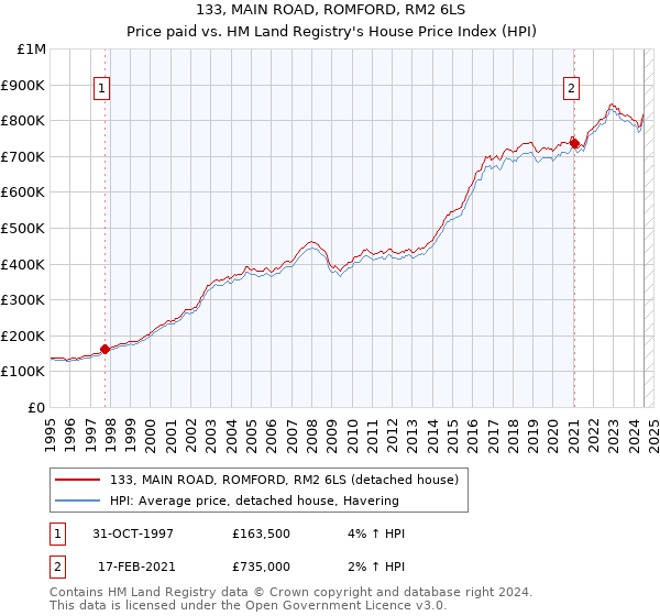 133, MAIN ROAD, ROMFORD, RM2 6LS: Price paid vs HM Land Registry's House Price Index